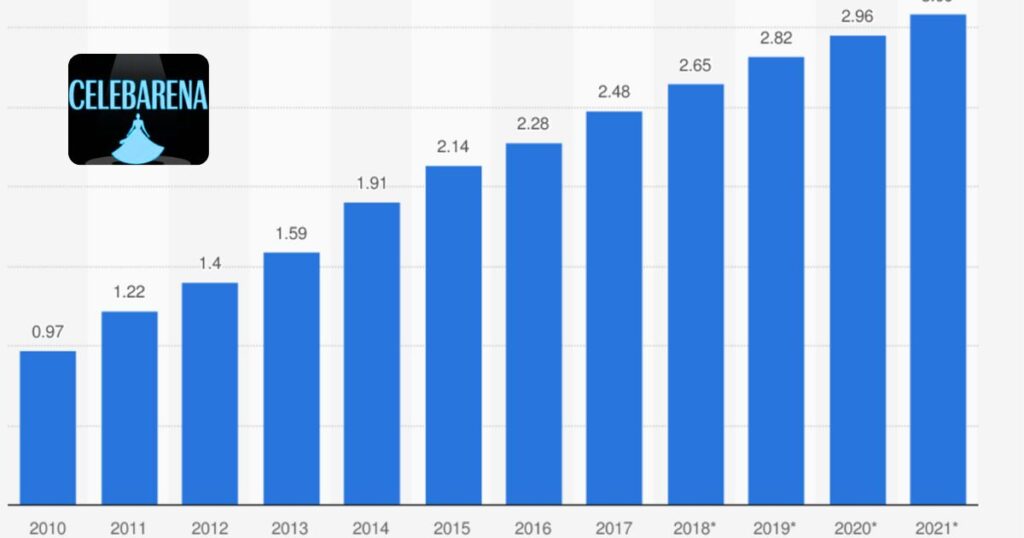 Social Media Earnings and Online Revenue